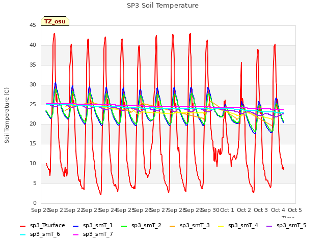 plot of SP3 Soil Temperature