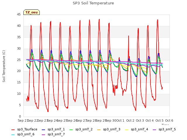 plot of SP3 Soil Temperature