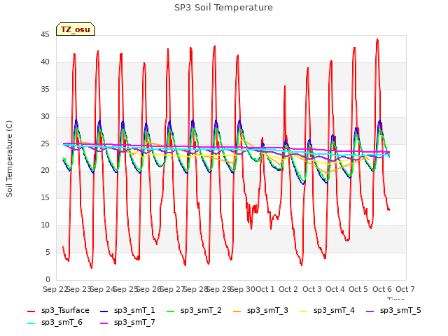 plot of SP3 Soil Temperature