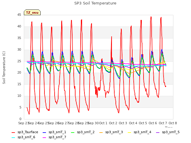 plot of SP3 Soil Temperature