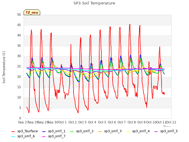 plot of SP3 Soil Temperature