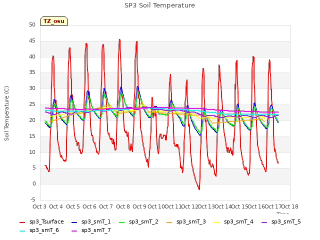 plot of SP3 Soil Temperature