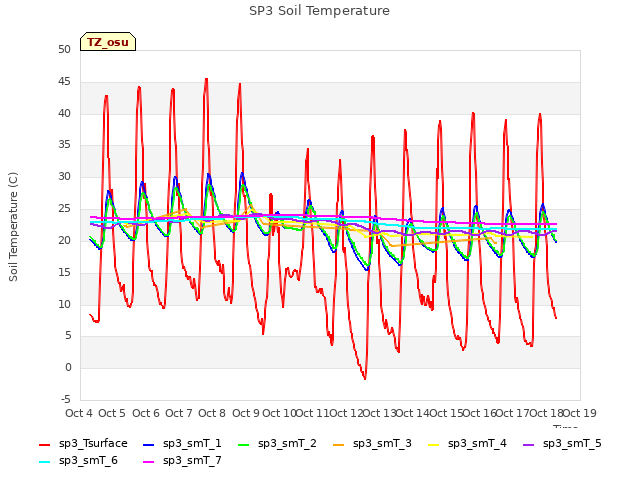 plot of SP3 Soil Temperature