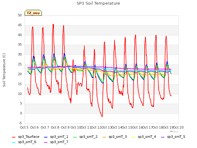 plot of SP3 Soil Temperature