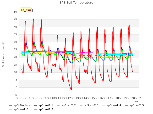 plot of SP3 Soil Temperature