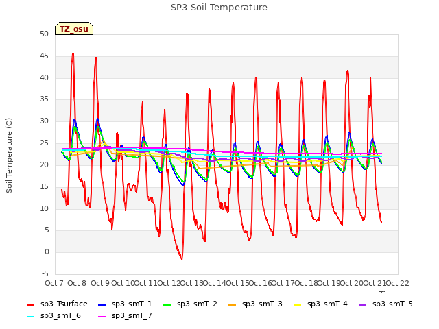 plot of SP3 Soil Temperature