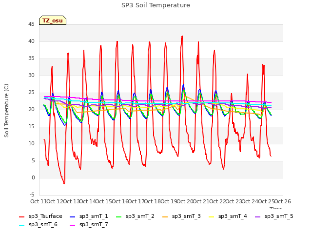 plot of SP3 Soil Temperature