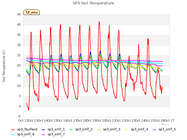 plot of SP3 Soil Temperature