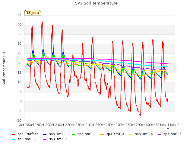 plot of SP3 Soil Temperature