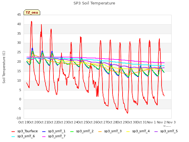 plot of SP3 Soil Temperature