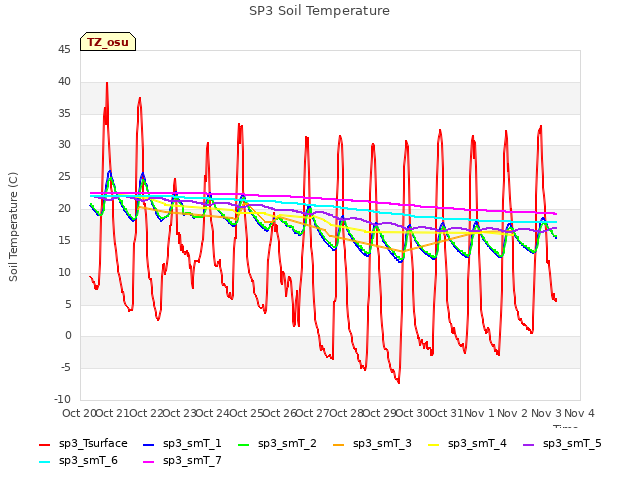 plot of SP3 Soil Temperature