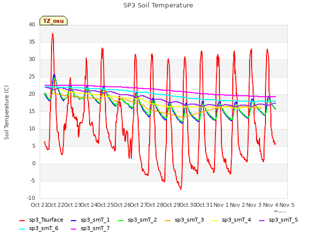 plot of SP3 Soil Temperature