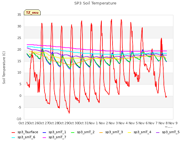 plot of SP3 Soil Temperature