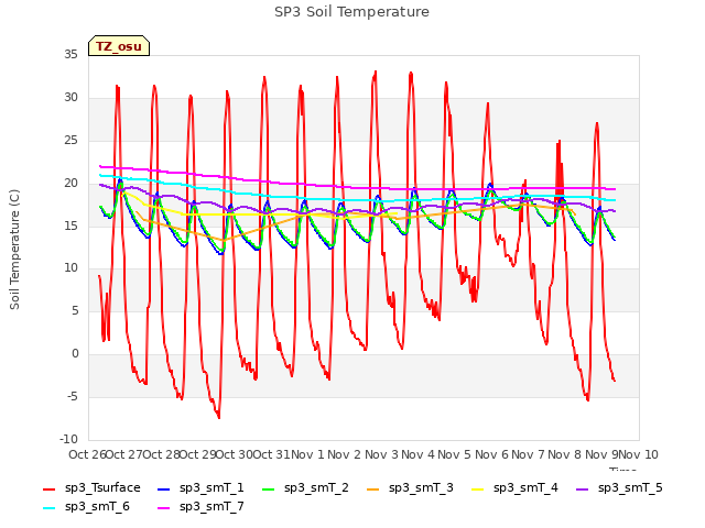 plot of SP3 Soil Temperature