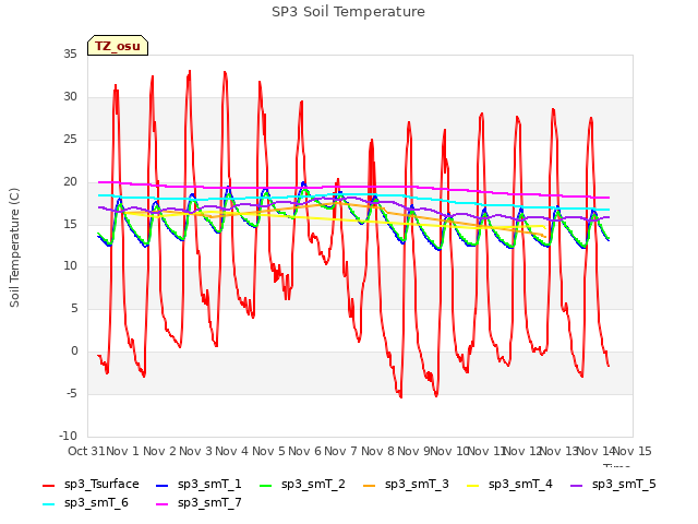 plot of SP3 Soil Temperature