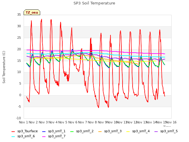 plot of SP3 Soil Temperature