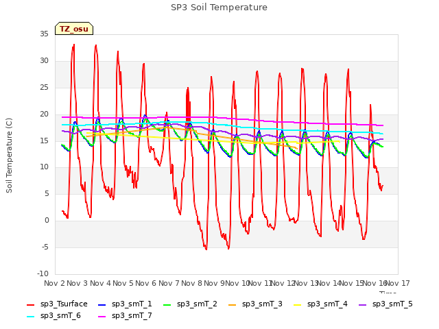 plot of SP3 Soil Temperature