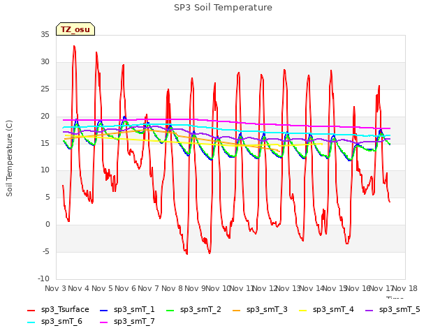 plot of SP3 Soil Temperature