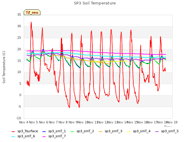 plot of SP3 Soil Temperature