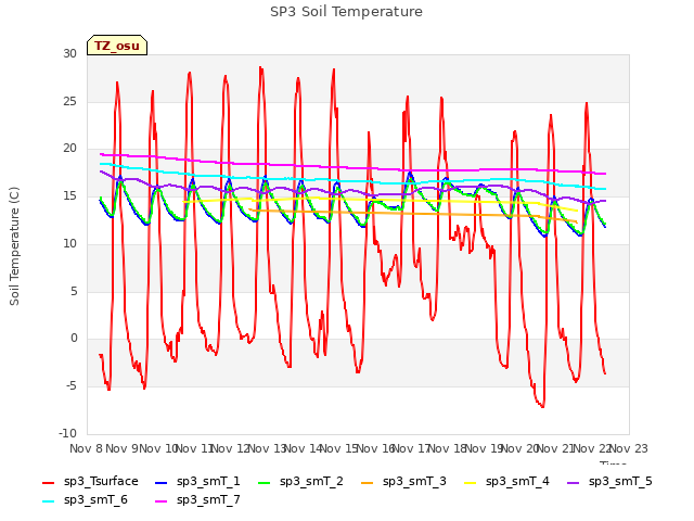 plot of SP3 Soil Temperature