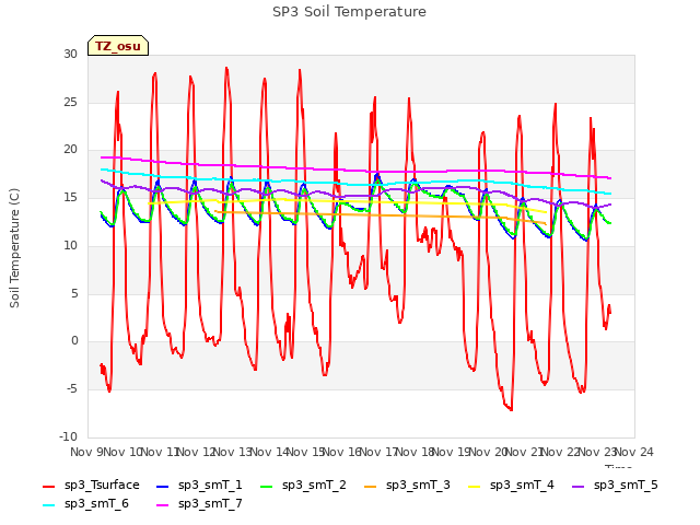 plot of SP3 Soil Temperature