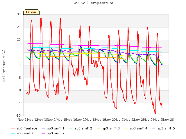 plot of SP3 Soil Temperature