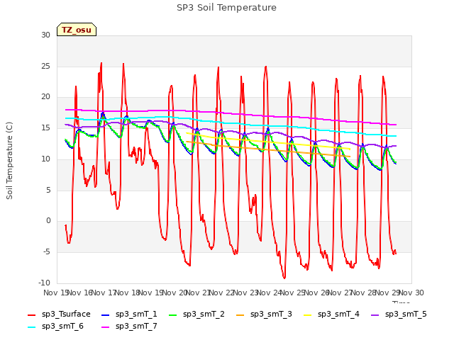 plot of SP3 Soil Temperature