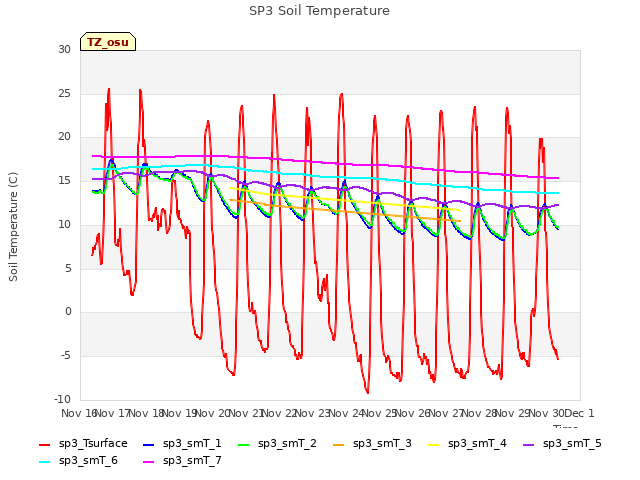 plot of SP3 Soil Temperature