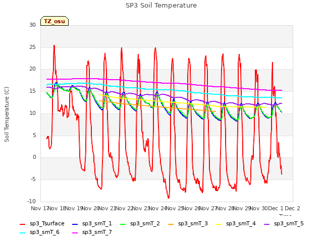 plot of SP3 Soil Temperature