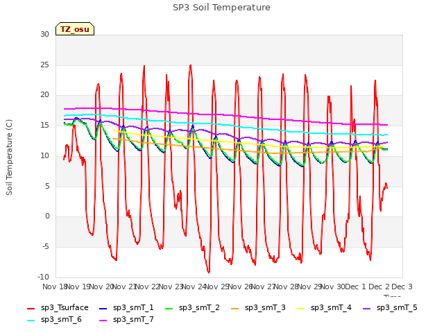 plot of SP3 Soil Temperature