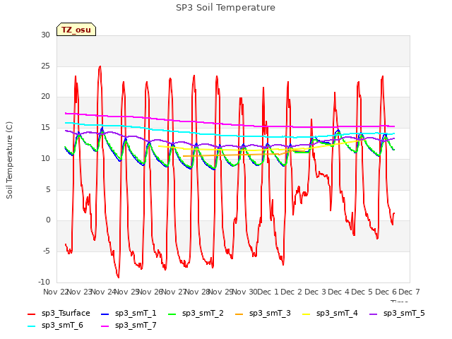 plot of SP3 Soil Temperature