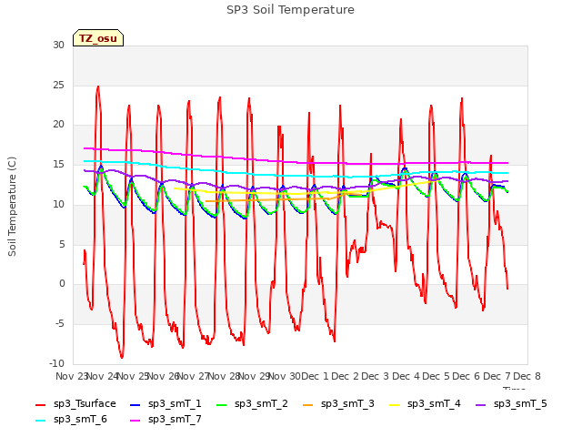 plot of SP3 Soil Temperature