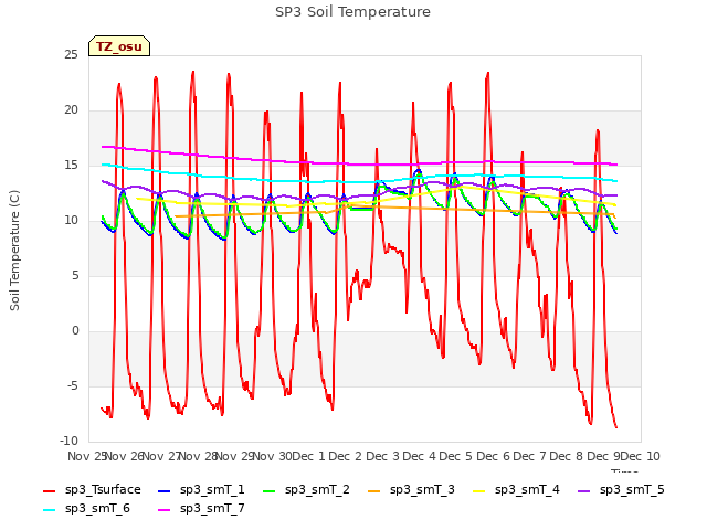 plot of SP3 Soil Temperature