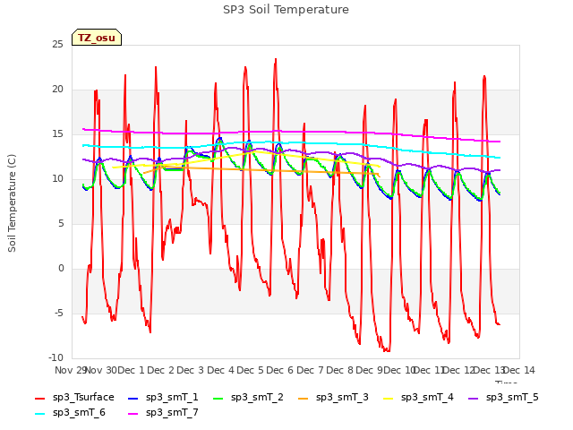 plot of SP3 Soil Temperature