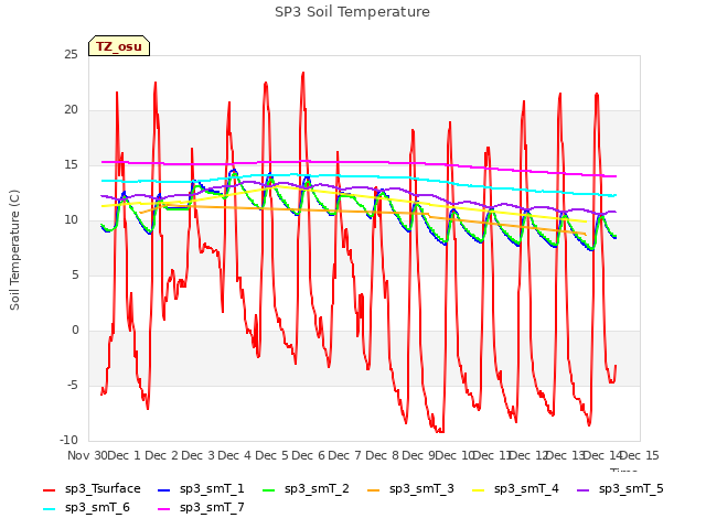 plot of SP3 Soil Temperature