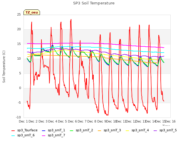 plot of SP3 Soil Temperature