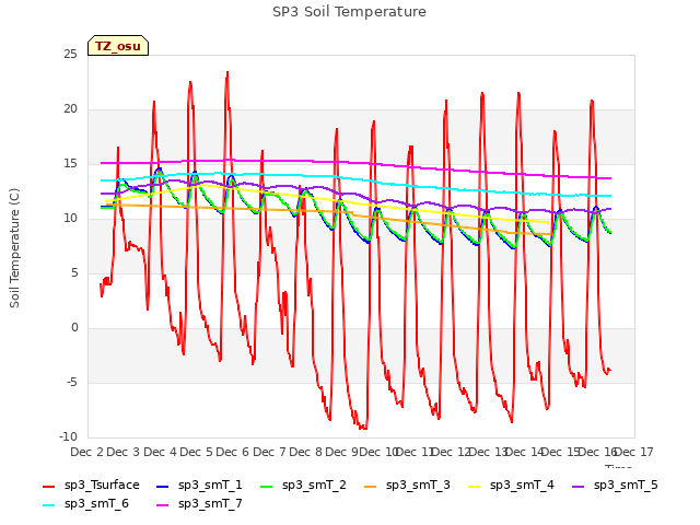 plot of SP3 Soil Temperature