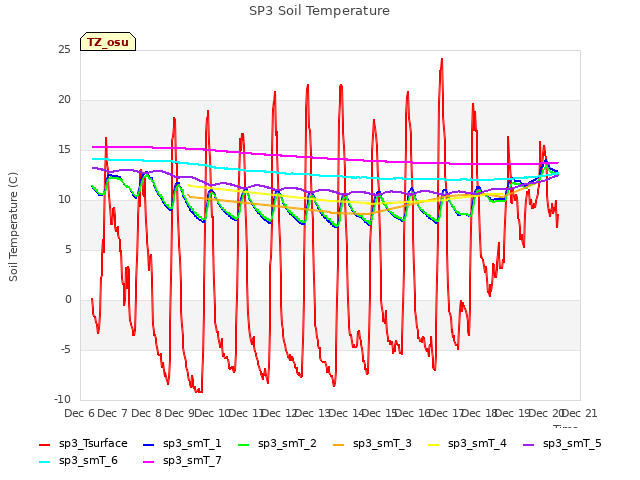 plot of SP3 Soil Temperature