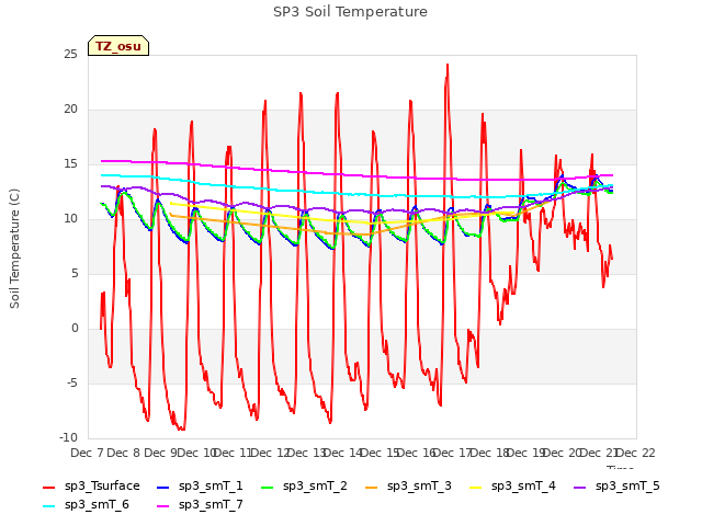 plot of SP3 Soil Temperature