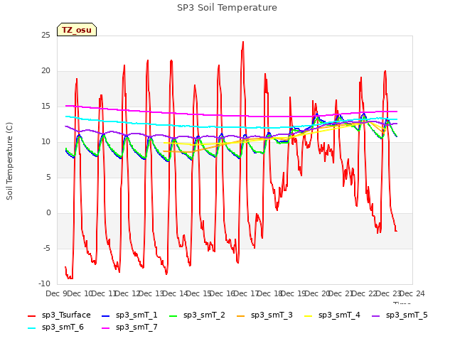 plot of SP3 Soil Temperature