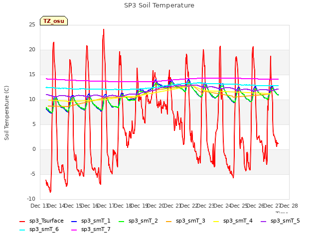 plot of SP3 Soil Temperature