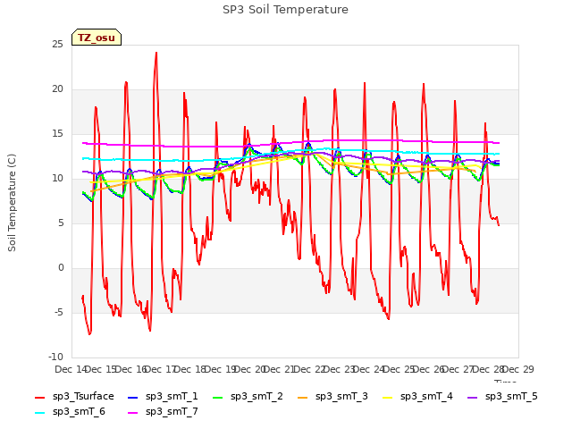 plot of SP3 Soil Temperature