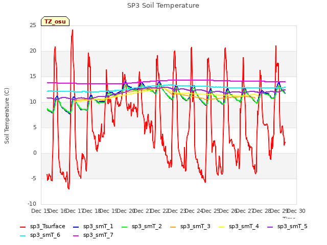 plot of SP3 Soil Temperature