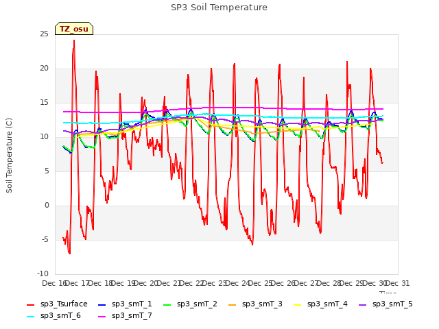 plot of SP3 Soil Temperature