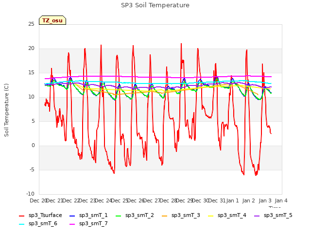 plot of SP3 Soil Temperature