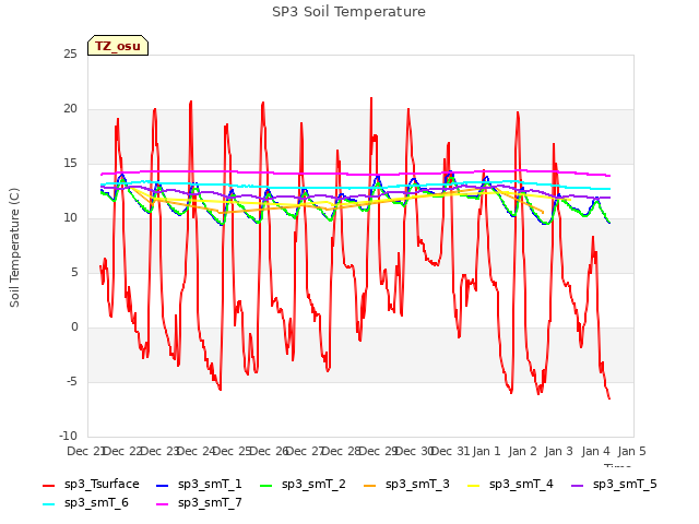 plot of SP3 Soil Temperature