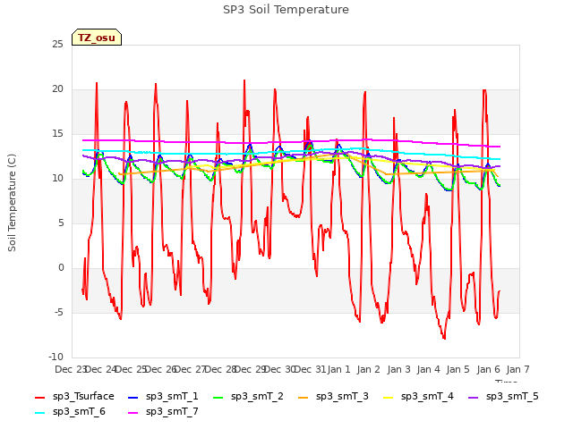 plot of SP3 Soil Temperature