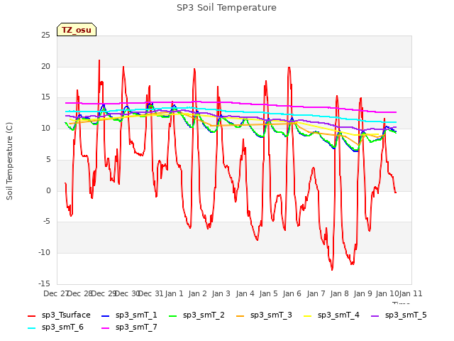 plot of SP3 Soil Temperature