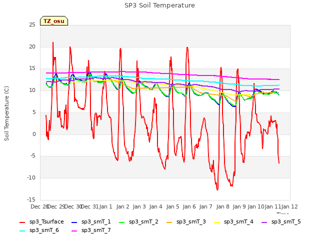 plot of SP3 Soil Temperature