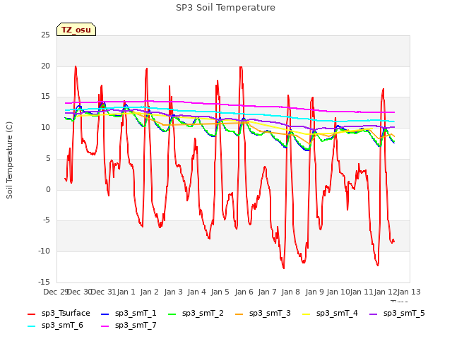 plot of SP3 Soil Temperature